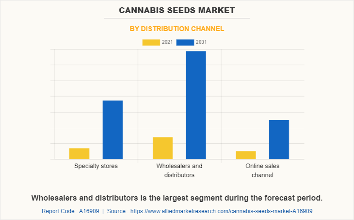 Cannabis Seeds Market by Distribution Channel
