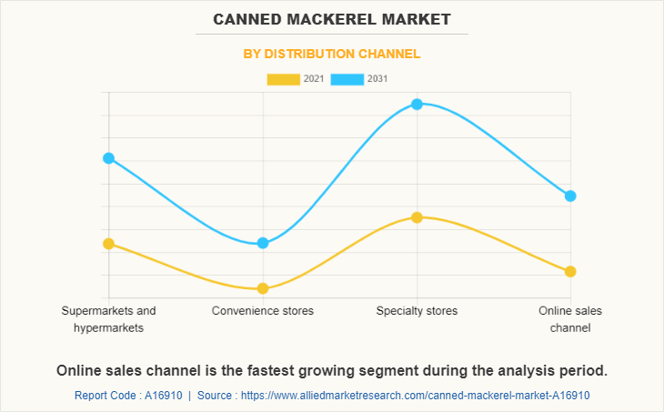 Canned Mackerel Market by Distribution Channel
