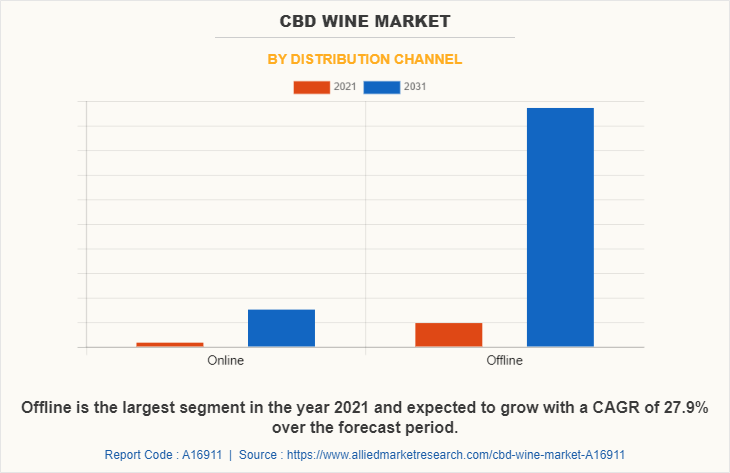 CBD Wine Market by Distribution Channel