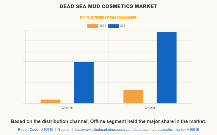 Dead Sea Mud Cosmetics Market by Distribution Channel