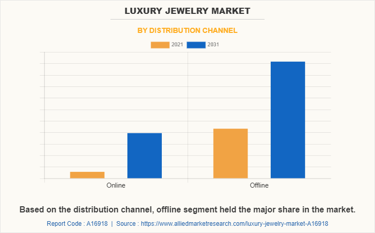 Luxury Jewelry Market by Distribution Channel