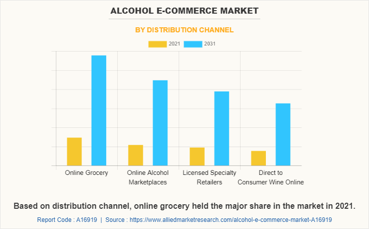 Alcohol E-Commerce Market by Distribution Channel