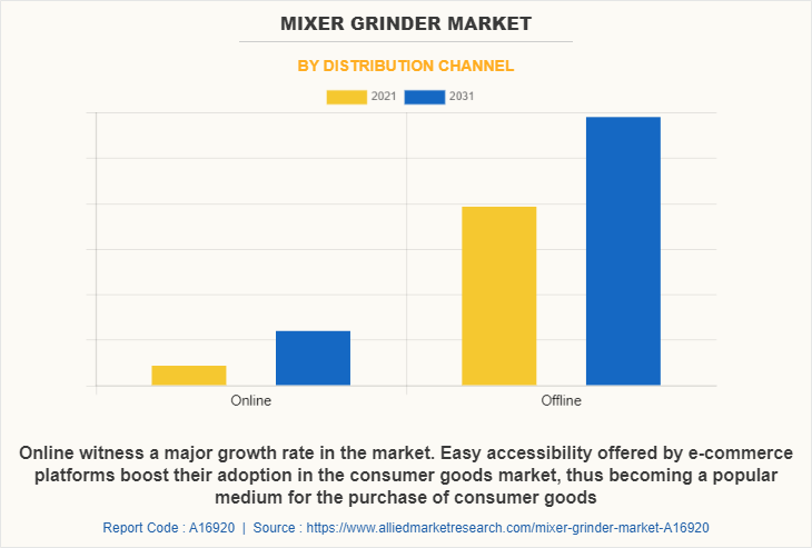 Mixer Grinder Market by Distribution Channel