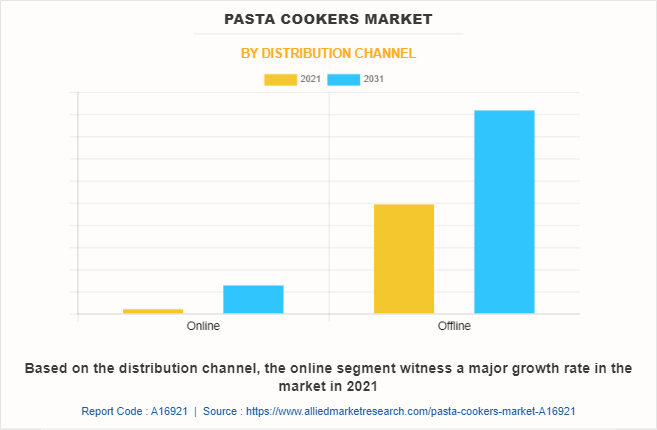 Pasta Cookers Market by Distribution Channel