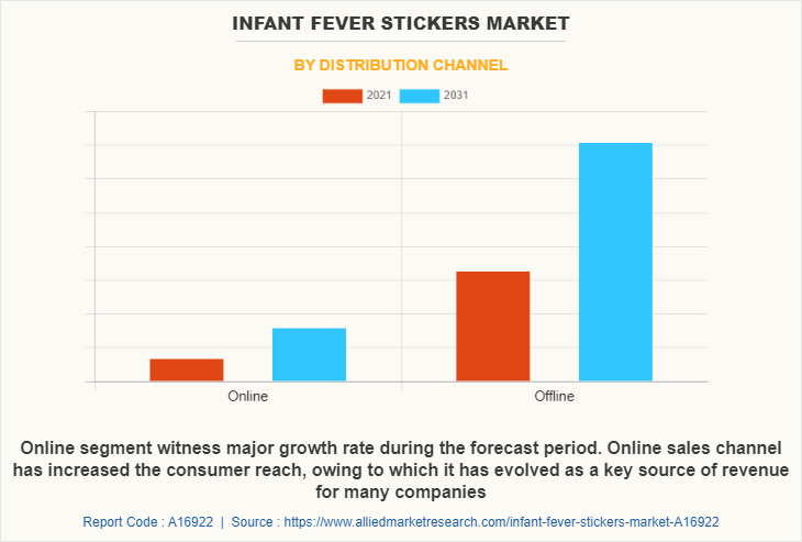 Infant Fever Stickers Market by Distribution Channel