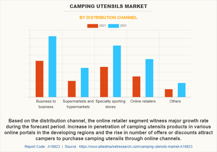 Camping Utensils Market by Distribution Channel