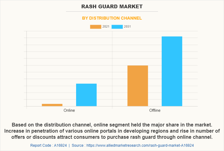 Rash guard Market by Distribution Channel