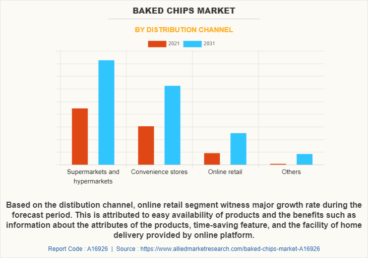 Baked Chips Market by Distribution Channel