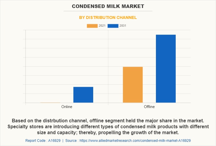 Condensed milk Market by Distribution Channel