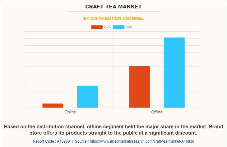Craft Tea Market by Distribution Channel