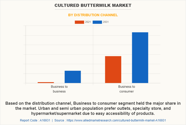 Cultured Buttermilk Market by Distribution channel