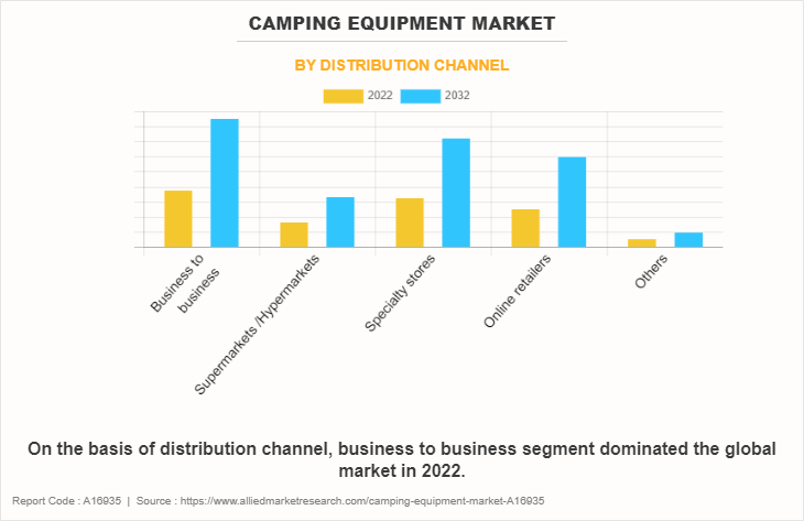 Camping Equipment Market by Distribution Channel