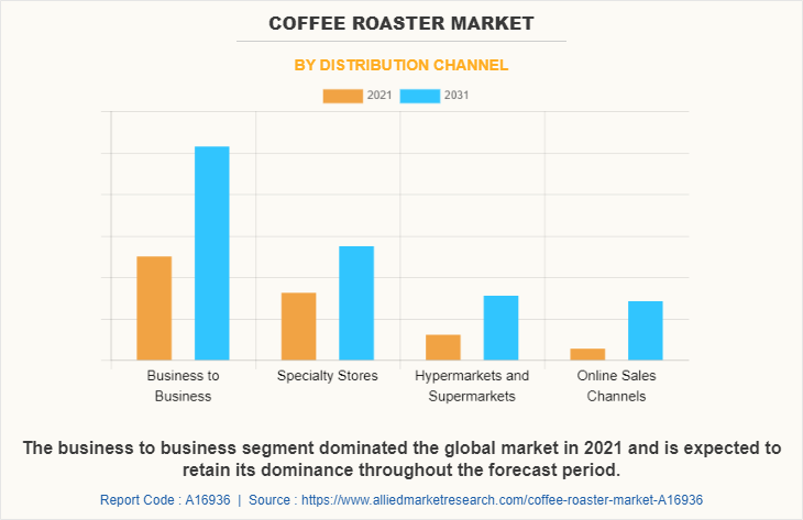 Coffee Roaster Market by Distribution Channel
