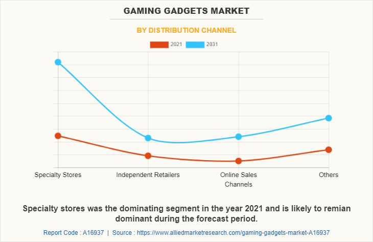 Gaming Gadgets Market by Distribution Channel