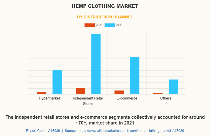 Hemp Clothing Market by Distribution Channel