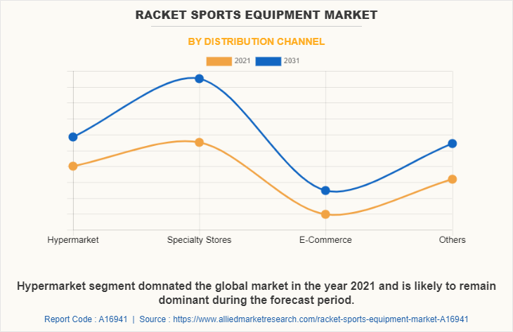 Racket Sports Equipment Market by Distribution Channel