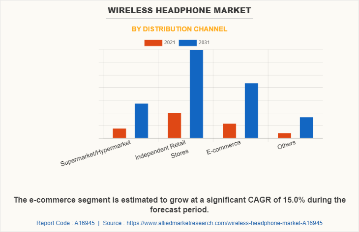 Wireless Headphone Market by Distribution Channel