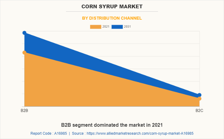 Corn Syrup Market