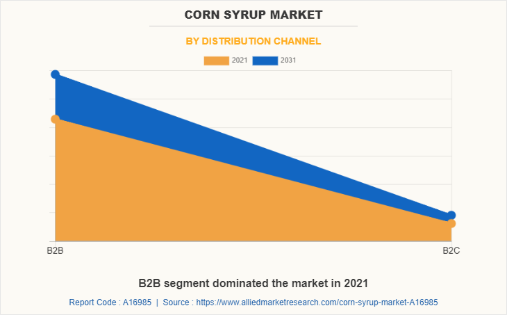 Corn Syrup Market by Distribution Channel