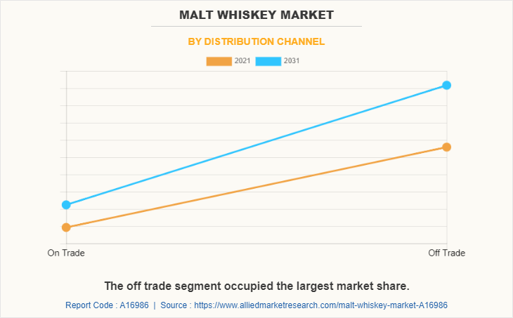 Malt Whiskey Market by Distribution Channel