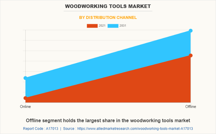 Woodworking Tools Market by Distribution Channel
