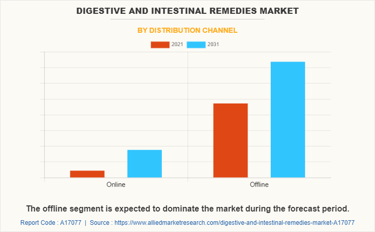 Digestive & Intestinal Remedies Market by Distribution Channel