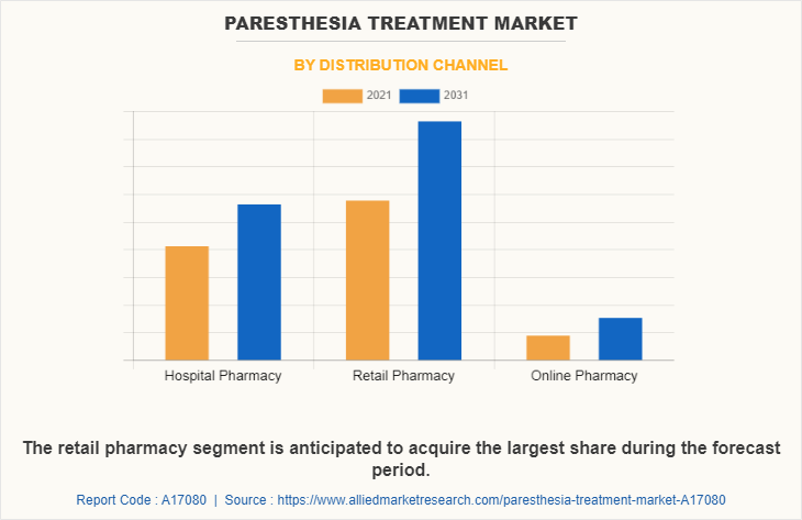 Paresthesia Treatment Market by Distribution Channel