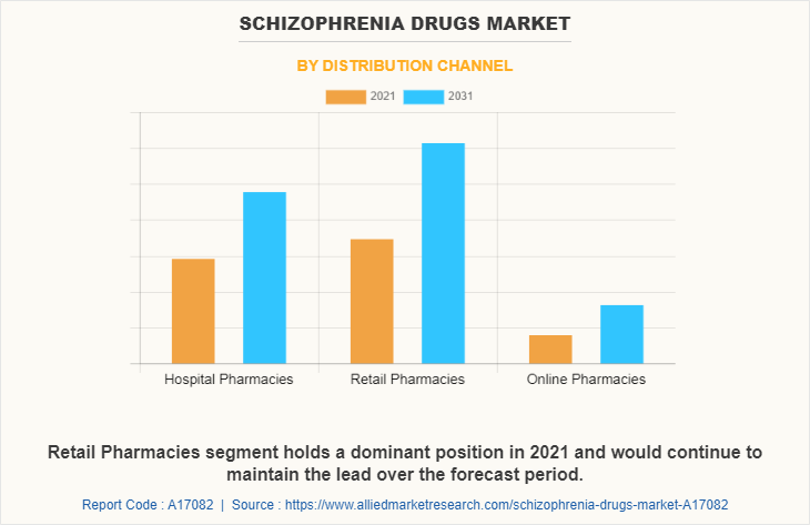 Schizophrenia Drugs Market by Distribution Channel