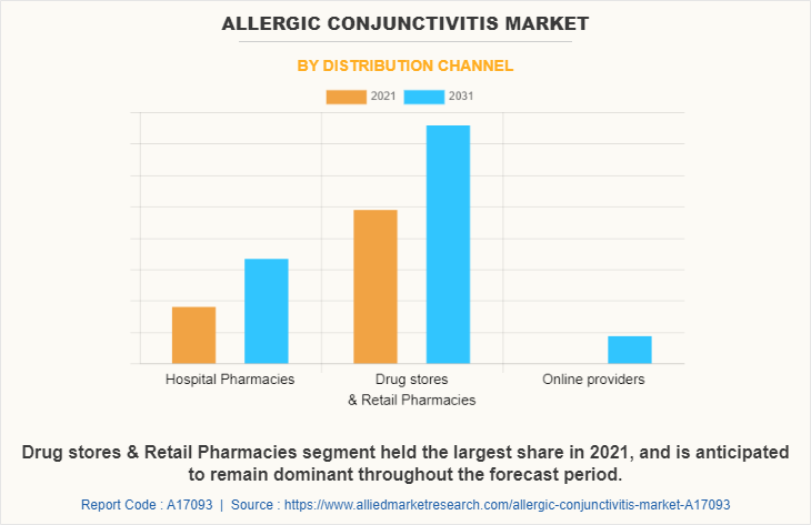Allergic Conjunctivitis Market by Distribution Channel