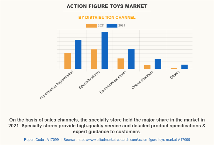 Action Figure Toys Market by Distribution channel