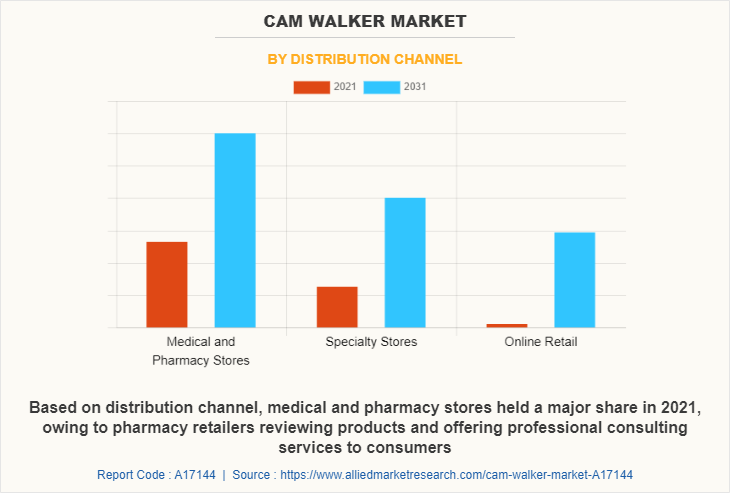 Cam Walker Market by Distribution Channel