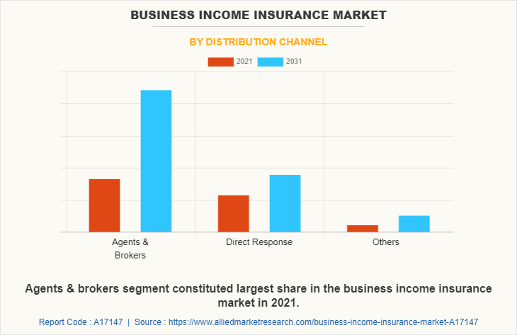 Business Income Insurance Market by Distribution Channel
