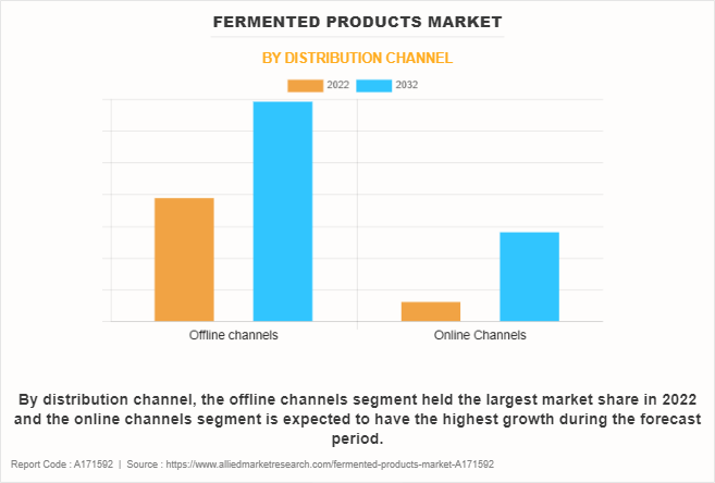 Fermented Products Market by Distribution Channel