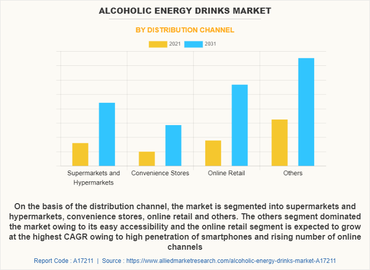 Alcoholic Energy Drinks Market by Distribution Channel
