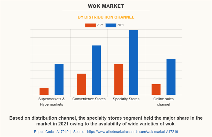 Wok Market by Distribution Channel