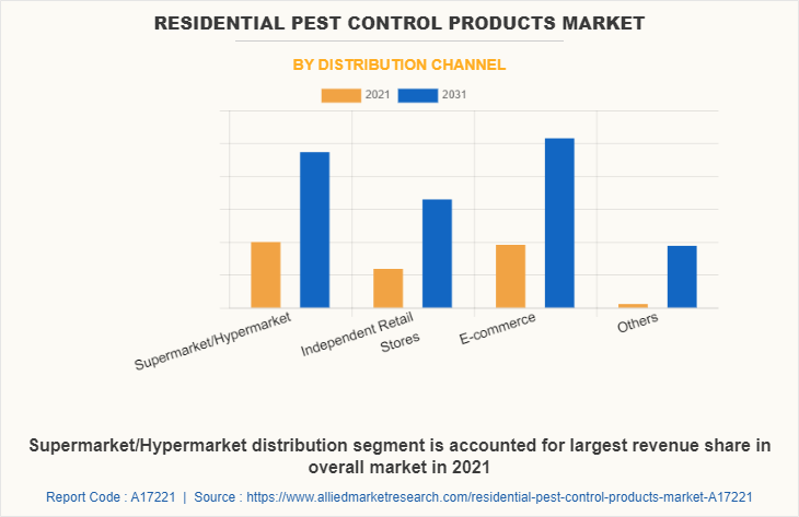 Residential Pest Control Products Market by Distribution Channel