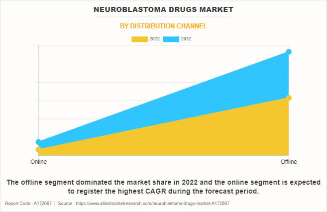 Neuroblastoma Drugs Market by Distribution Channel