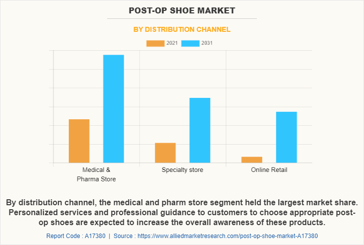 Post-Op Shoe Market by Distribution Channel