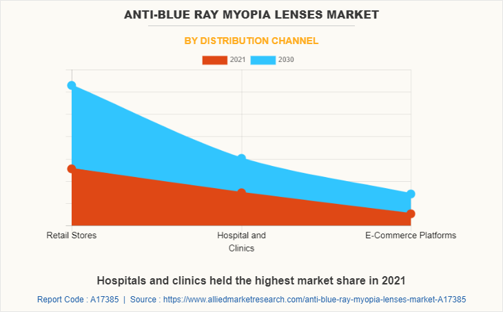 Anti-Blue Ray Myopia Lenses Market