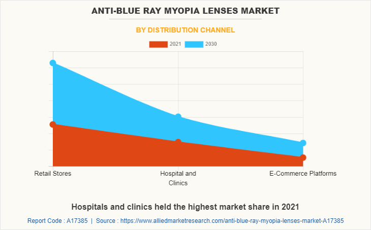 Anti-Blue Ray Myopia Lenses Market by Distribution Channel