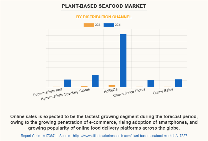 Plant-based Seafood Market by Distribution Channel