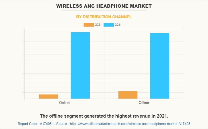 Wireless Anc Headphone Market by Distribution Channel