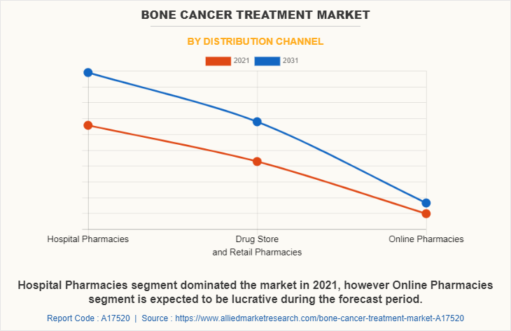 Bone Cancer Treatment Market by Distribution Channel