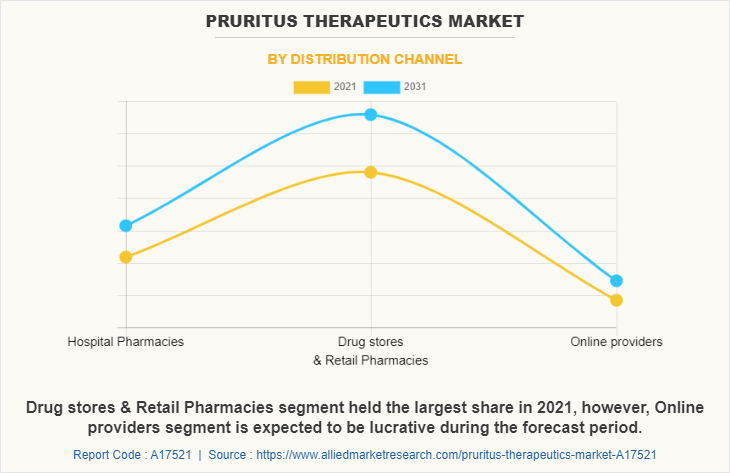 Pruritus Therapeutics Market by Distribution Channel