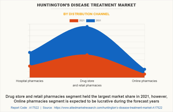 Huntington’s Disease Treatment Market by Distribution channel