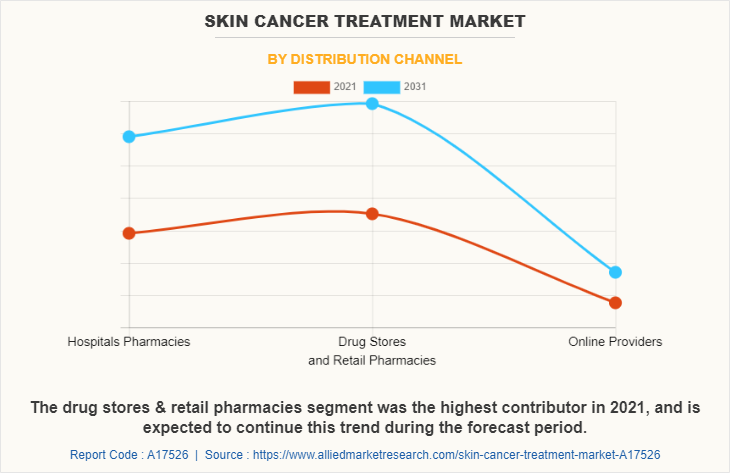 Skin Cancer Treatment Market by Distribution Channel