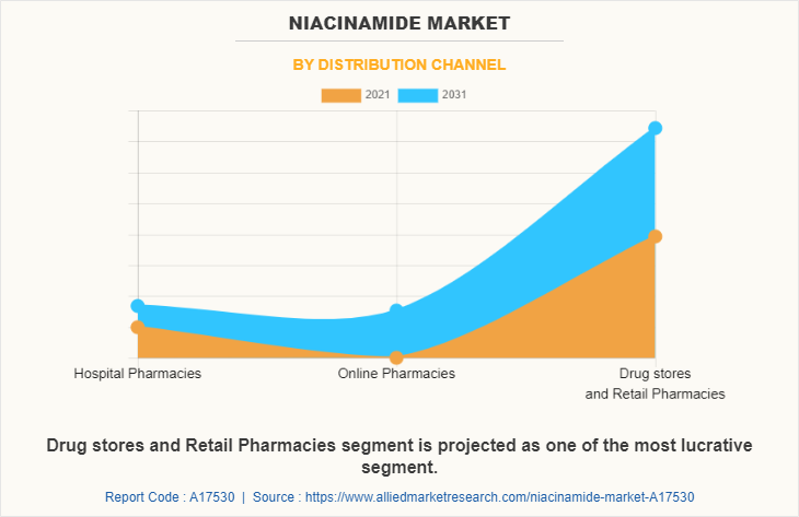 Niacinamide  Market by Distribution Channel