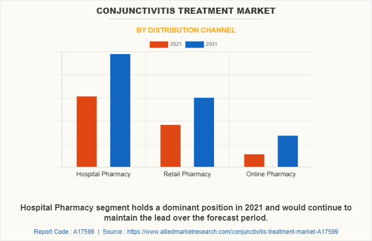 Conjunctivitis Treatment Market by Distribution Channel