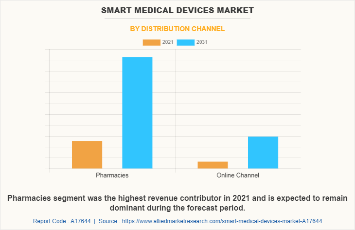 Smart Medical Devices Market by Distribution Channel