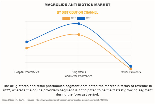 Macrolide Antibiotics Market by Distribution Channel